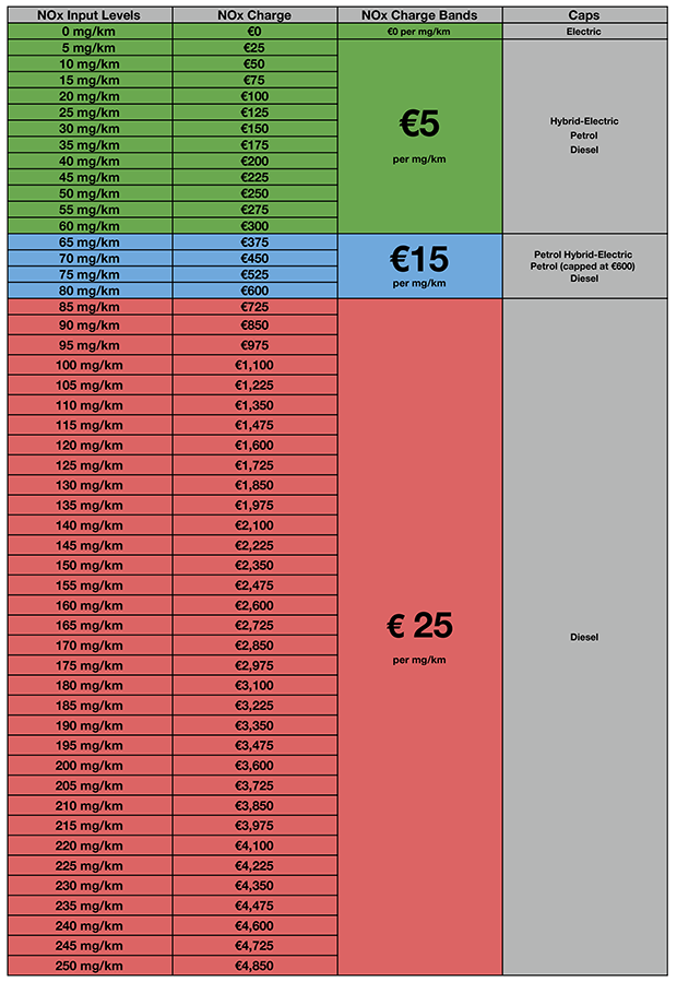 NOx Table 